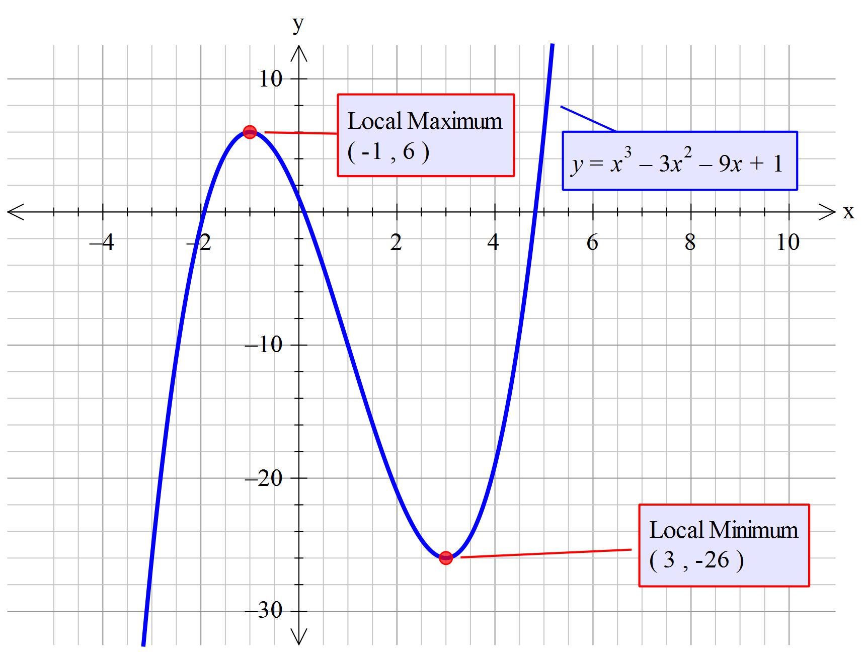 how-do-you-find-the-exact-relative-maximum-and-minimum-of-the-polynomial-function-of-g-x-x-3